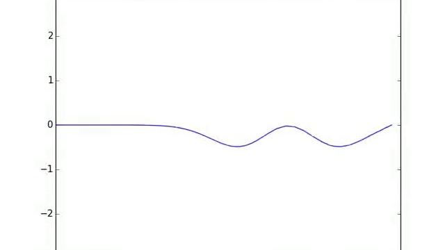 Wave Simulation using Matplotlib module on Python смотреть онлайн