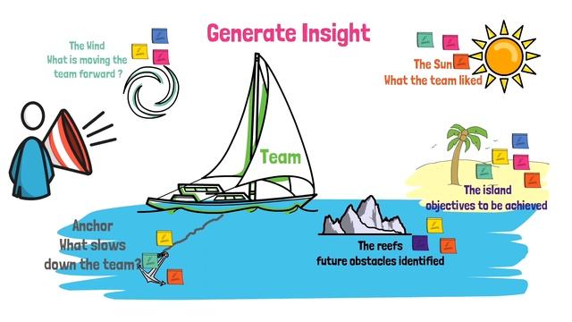 Agile Retrospectives : Speed Boat Retrospective смотреть онлайн