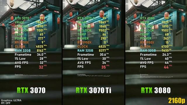 RTX 3070 Vs RTX 3070 Ti Vs RTX 3080 ? Большой тест производительности 2К \ 4К