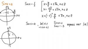 Тригонометрия. Урок 19. Простейшие тригонометрические уравнения.