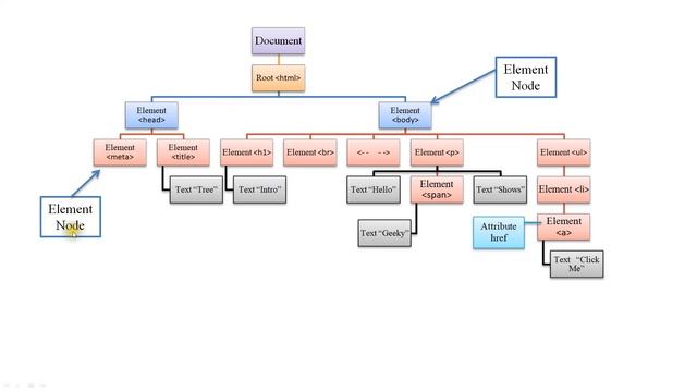 2. What is Dom [Document Object Model] - Document Tree in JavaScript | JavaScript Tutorial Bangla смотреть онлайн