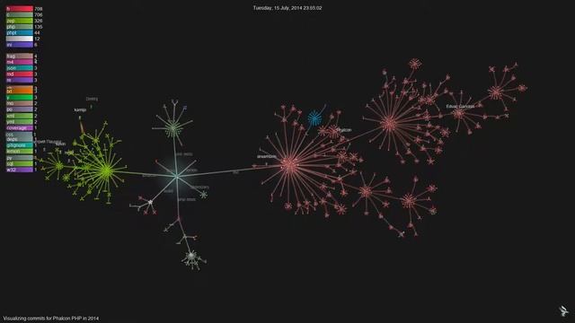 Visualizing commits for Phalcon in 2014 смотреть онлайн