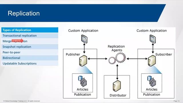 Overview of Microsoft SQL Server and High Availability Options смотреть онлайн