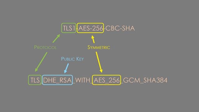 Encryption Basics | Public Key Encryption | SSL смотреть онлайн