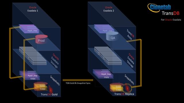 Clonetab TransDB - Instant database clones on Oracle Exadata смотреть онлайн