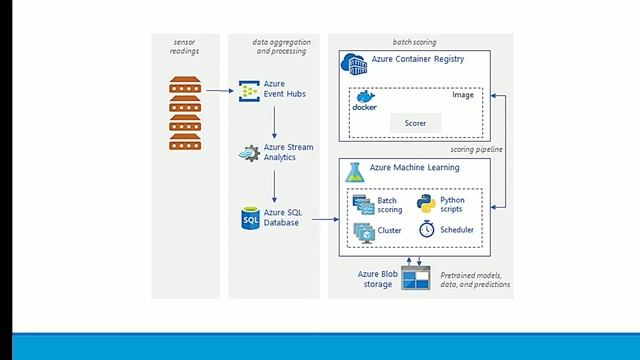 Batch Scoring of Python Machine Learning Models in Azure for sensor Data смотреть онлайн