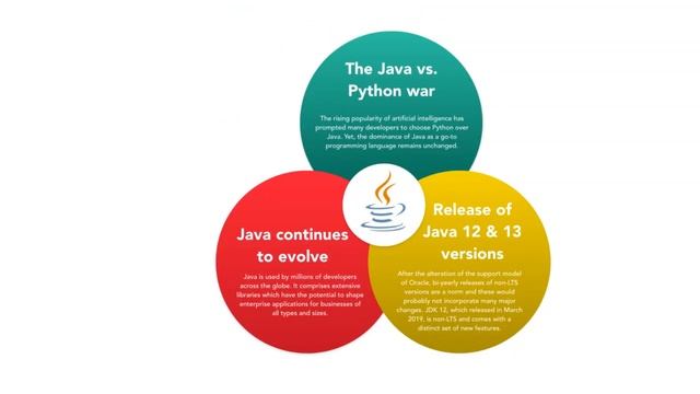 Must Known Java Development Trends in 2020 смотреть онлайн
