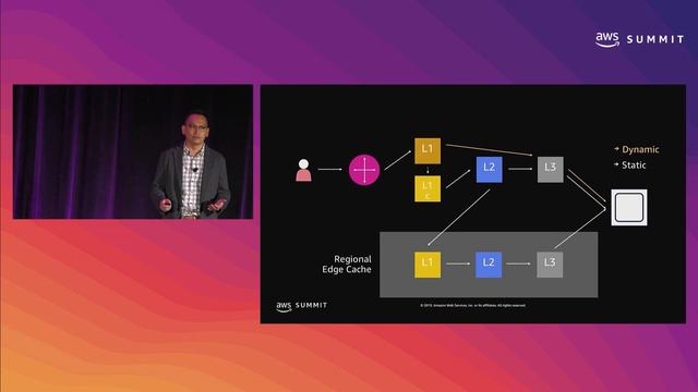 AWS New York Summit 2019: A Few Milliseconds in the Life of an HTTP Request (SVC303) смотреть онлайн