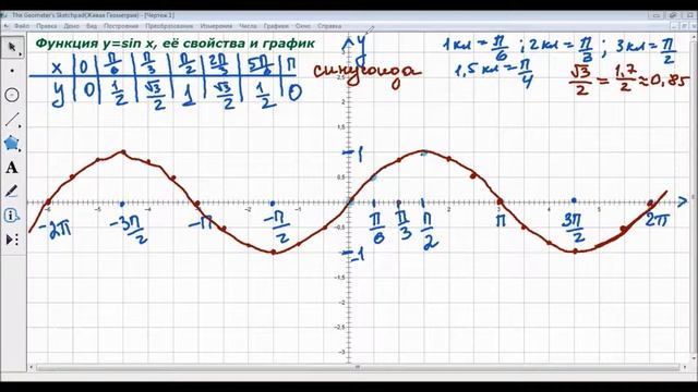 Функция y=sin x, её свойства и график смотреть онлайн