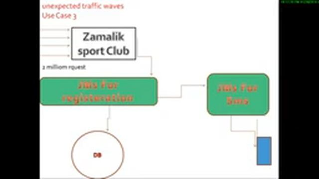 When To Use JMS With Use Cases ? смотреть онлайн