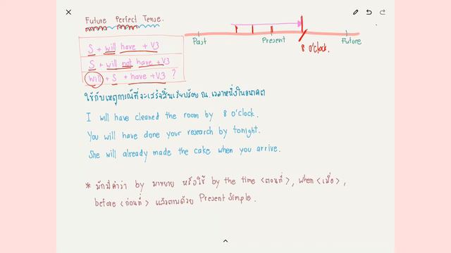 Ep 13 Tense : เจาะลึก Future Perfect Tense ( S + will + have +V3) смотреть онлайн