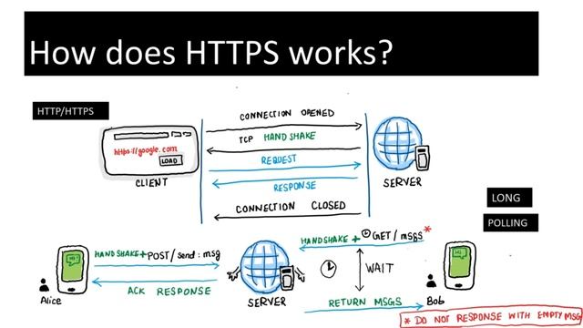 Communication Protocol for Chat applications | Https vs WebSocket смотреть онлайн