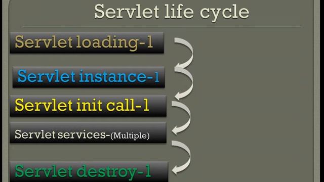 Jsp and servlet tutorial in hindi lec-2 life cycle of servlet by alok sir смотреть онлайн