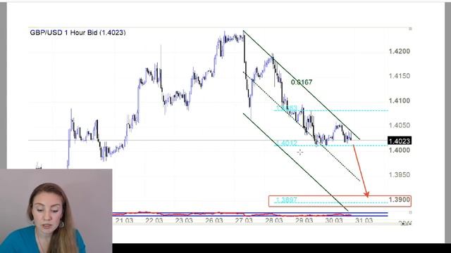 Тенденции Forex на 02.04.18 - 06.04.18 с Марией Сальниковой смотреть онлайн