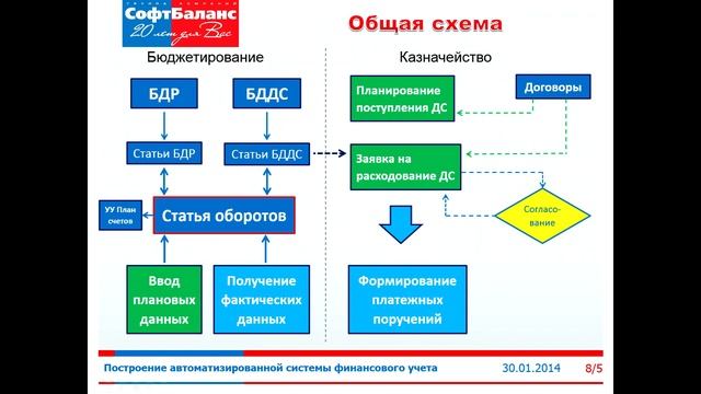 Финанасовый учет в 1С: методология смотреть онлайн