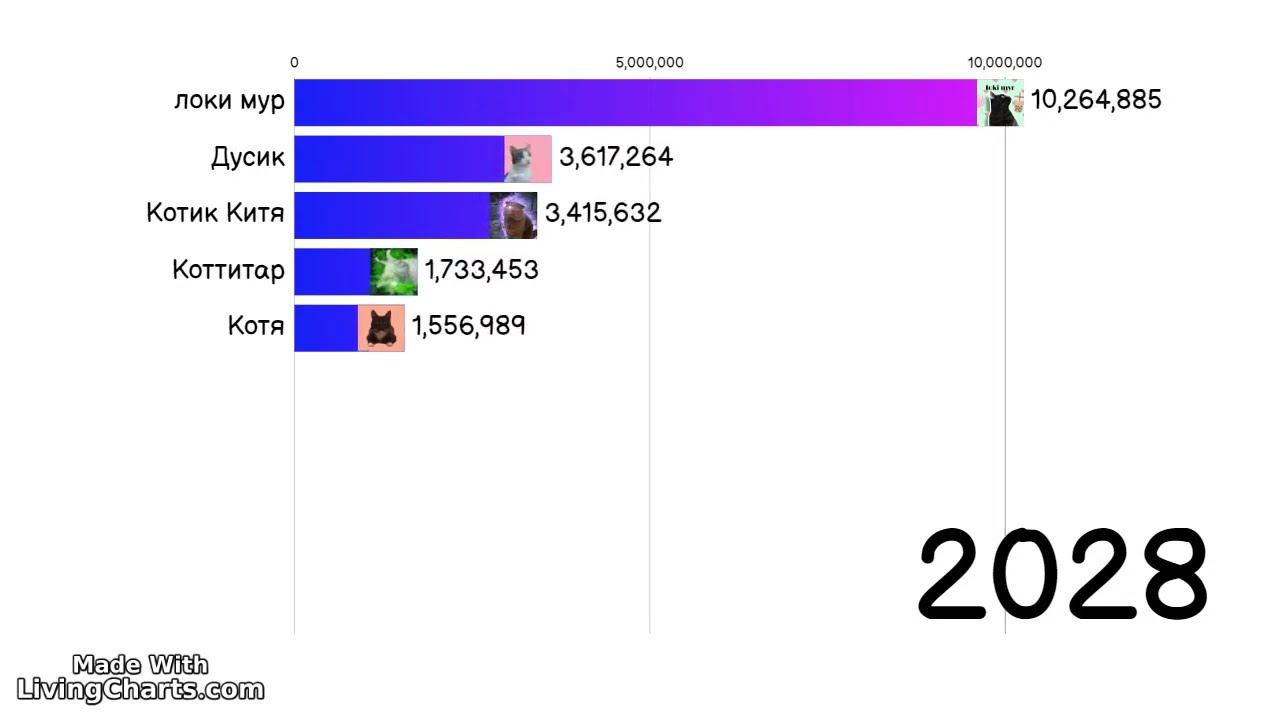 Гонка подписчиков! (От 1 000 000 до 17 000 000) Участники в описании! 2021-2033 смотреть онлайн