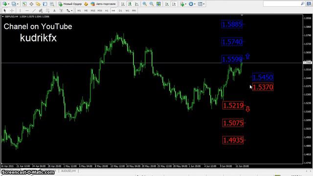 Еженедельный прогноз по паре GBP/USD с 15 по 19 июня 2015. смотреть онлайн