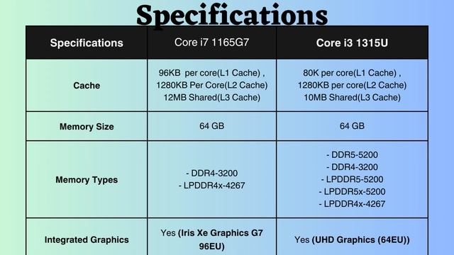 Processor Showdown: Core i3 1315U vs Core i7 1165G7 смотреть онлайн
