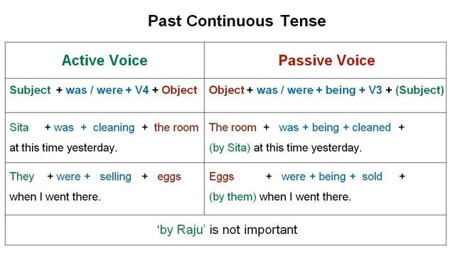 Active voice and Passive voice | Uses, Rules and example sentences смотреть онлайн
