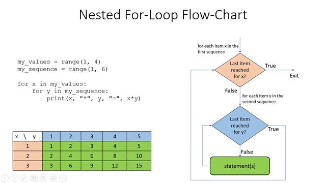 Python for Beginners: 08. Nested For Loop in Python with Example and Flow-Chart смотреть онлайн