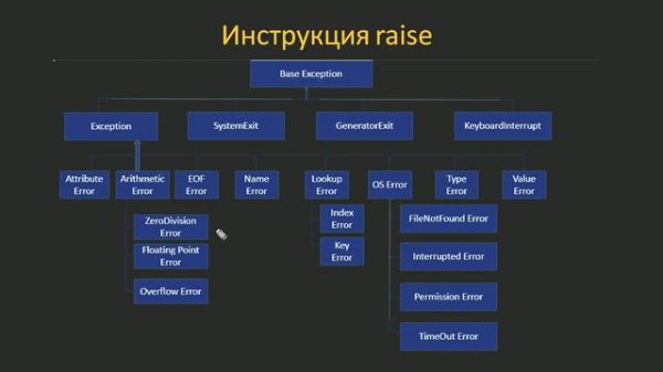 #31. Инструкция raise и пользовательские исключения _ ООП Python (720p)