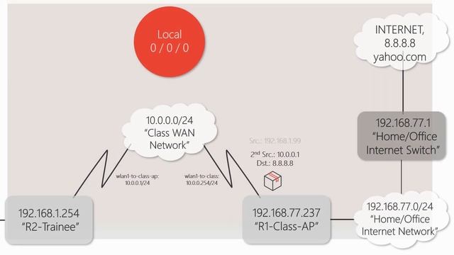 NAT in RouterOS Packet Flow смотреть онлайн