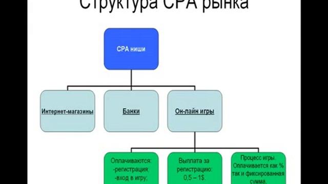 Разбираем схему работы в СРА смотреть онлайн
