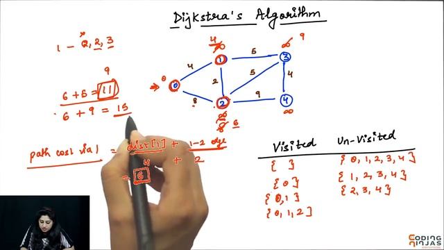 Dijkstra's Algorithm In C++ Algorithm | Single Source Shortest Path - Greedy Method | Coding Ninjas смотреть онлайн
