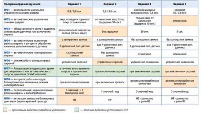 Таблицы программирования сигнализации StarlineA93
