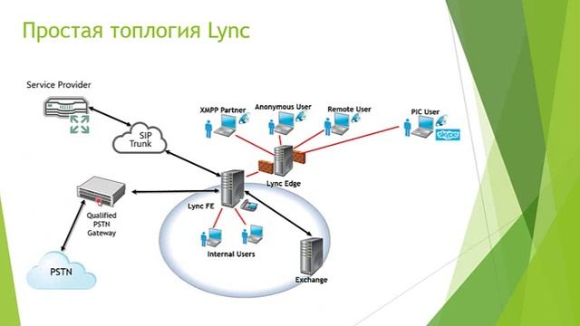 Новые возможности Lync Server 2013 смотреть онлайн