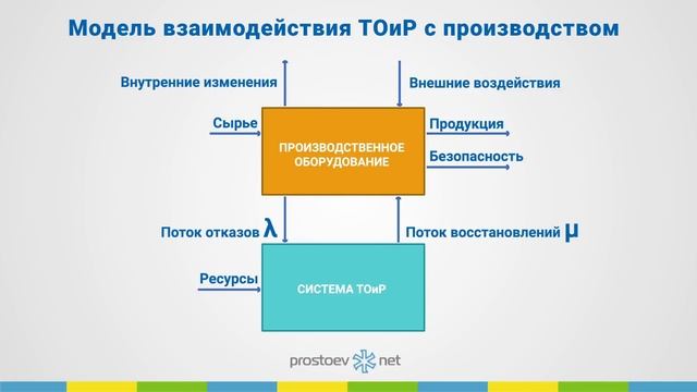 Модель взаимодействия ТОиР с производством. ТОиР. RCM. ТЕХНИЧЕСКОЕ ОБСЛУЖИВАНИЕ И РЕМОНТ смотреть онлайн