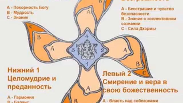 Муладхара чакра 1 Лепестки смотреть онлайн