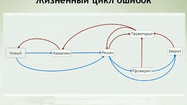 Введение в тестирование ПО. Лекция 1 смотреть онлайн