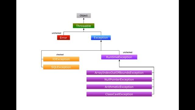 Curso de Java 51: Exceptions: tipos de erros no Java смотреть онлайн
