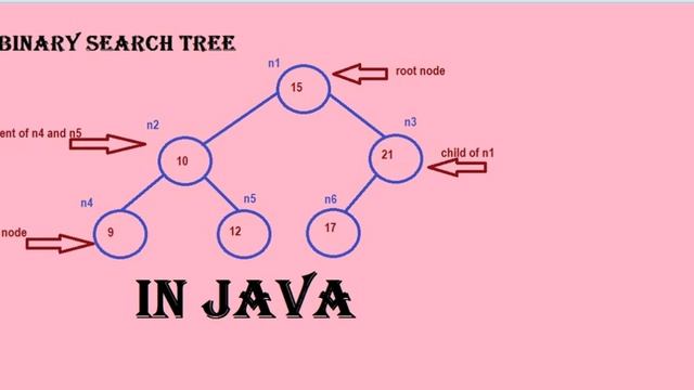 Data Structure: Tree Traversal in Java. смотреть онлайн