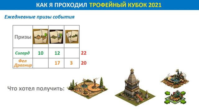 Итоги события Трофейный кубок 2021 в FoE: особенности ивента, топ-3 призов по мнению игроков, вывод смотреть онлайн