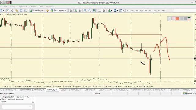 Дневной разбор валютного рынка 10.03.2016