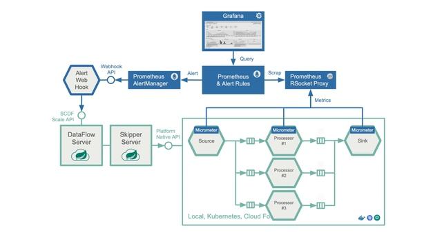 AutoScaling with Spring Cloud Data Flow on Kubernetes, Cloud Foundry and Local platforms смотреть онлайн