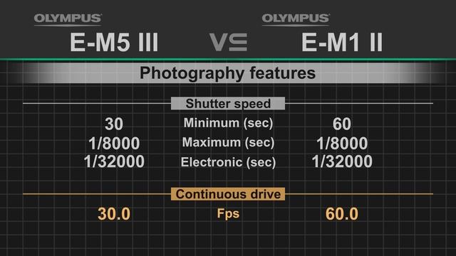 Olympus OM-D E-M5 Mark III vs Olympus OM-D E-M1 Mark II смотреть онлайн