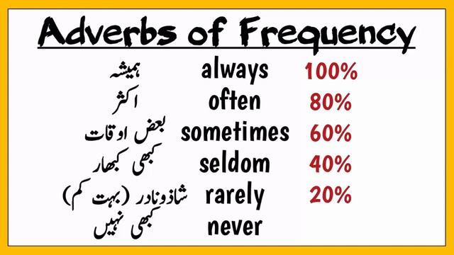 Frequency Words || Adverbs of Frequency || Present Simple смотреть онлайн