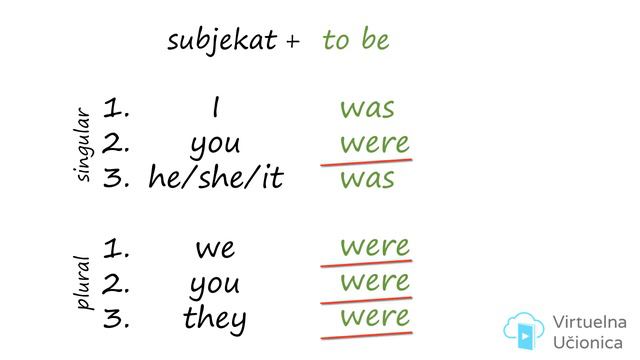 Tenses - Past Continuous - potvrdni oblik - Interaktivna gramatika engleskog jezika смотреть онлайн