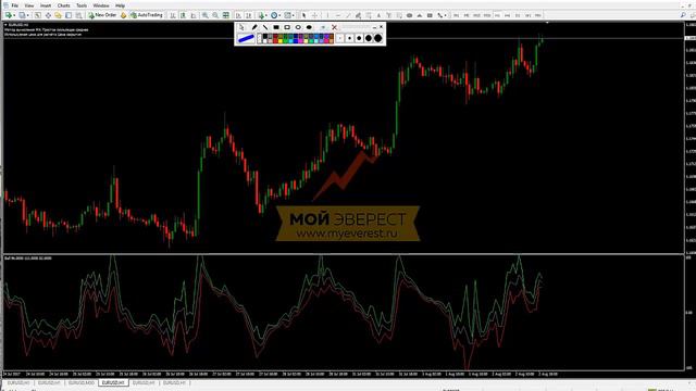 Индикаторы Форекс - Ball | Подробный разбор смотреть онлайн