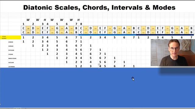 What The Heck Is A Diatonic Scale - how diatonic scales, chords and modes are related смотреть онлайн