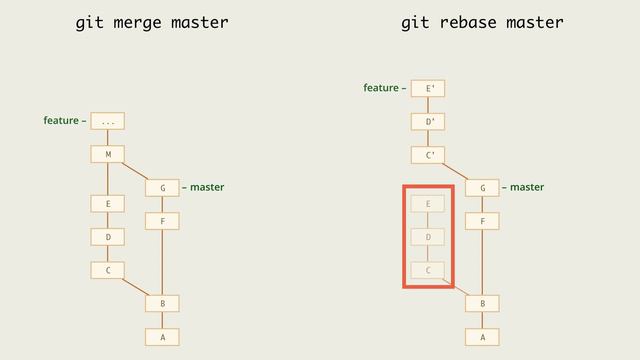 9.2 Git – Перемещение коммитов – Rebase и merge： сравнение подх смотреть онлайн