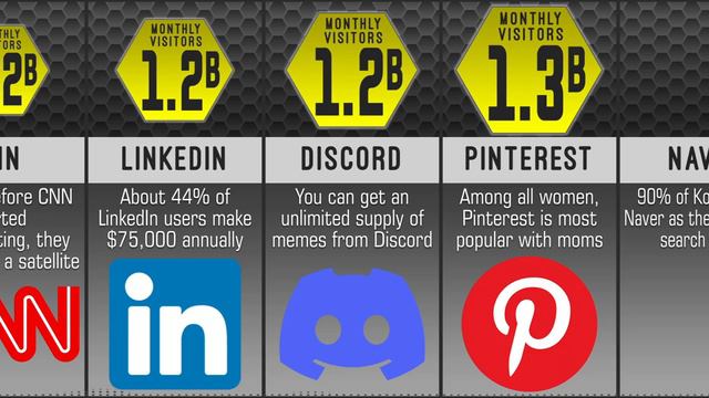 MOST POPULAR WEBSITES Comparison : What's Your Favorite Website?
