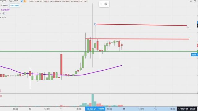 88 Energy Limited - EEENF Stock Chart Technical Analysis for 03-12-2021 смотреть онлайн