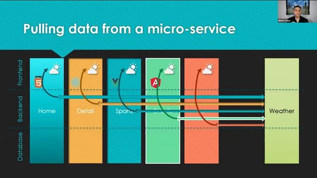 Building Micro Frontends with Stencil JS смотреть онлайн