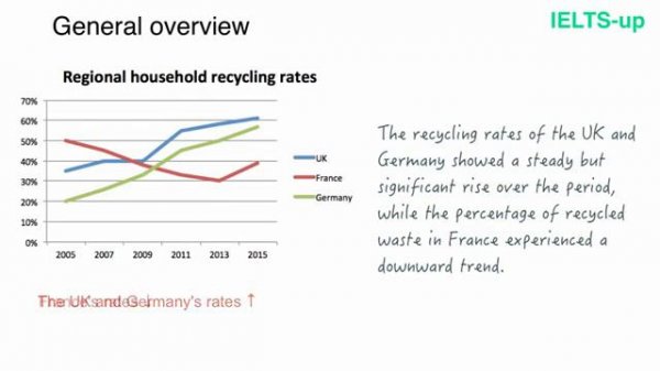 IELTS Writing task 1_ line graph
