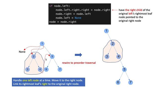 Flatten Binary Tree to Linked List смотреть онлайн