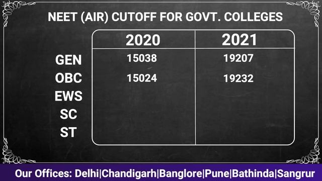 NEET 2022 Expected Cut off for Government colleges?- Category Wise | NEET Cutoff 2022 For MBBS #nee смотреть онлайн